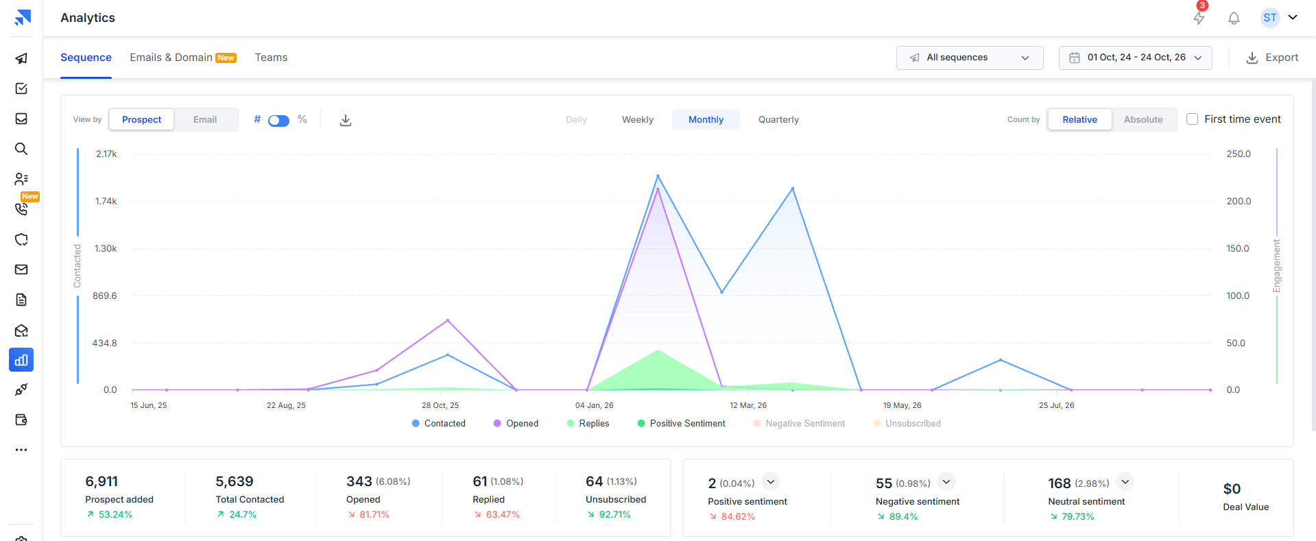 Outbound analytics dashboard: 5,639 prospects contacted, 343 opens and 61 replies