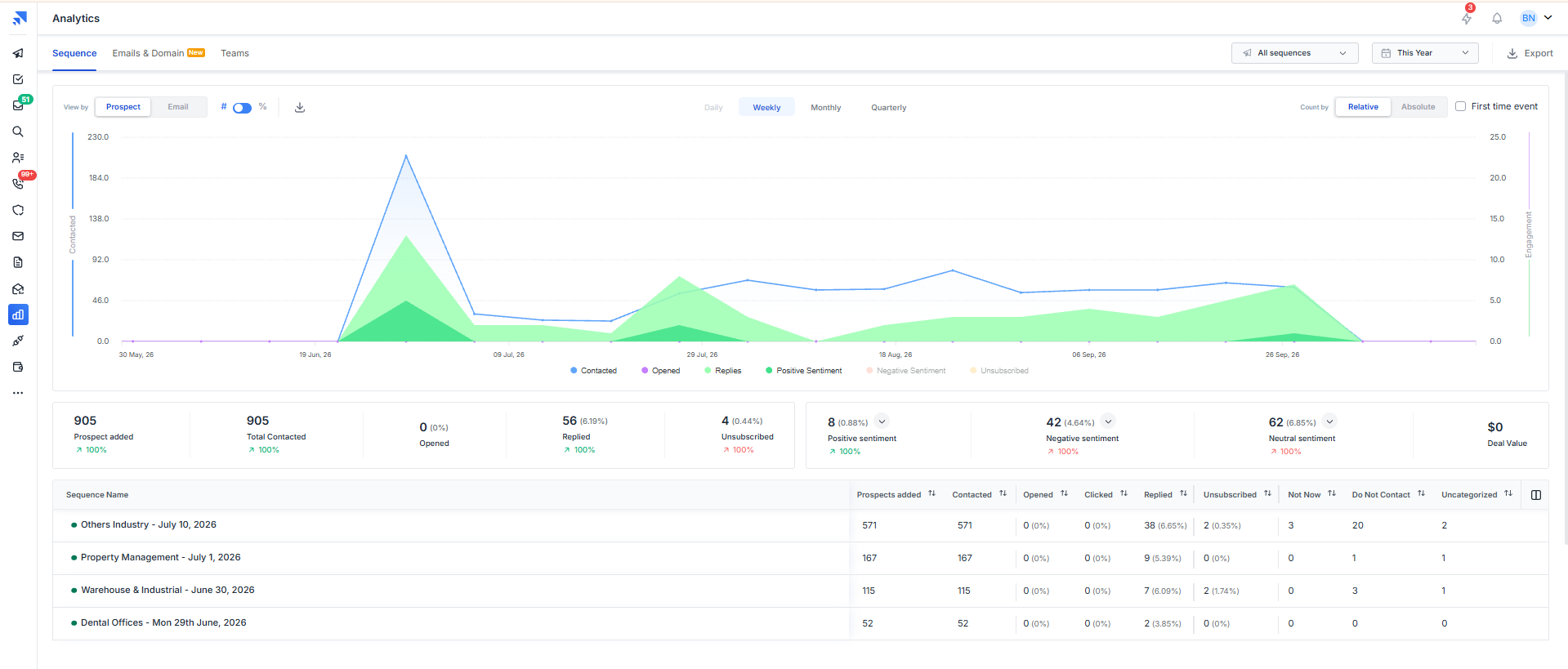 Outbound analytics dashboard by sequence: 905 prospects contacted and 56 replies across four industry sequences